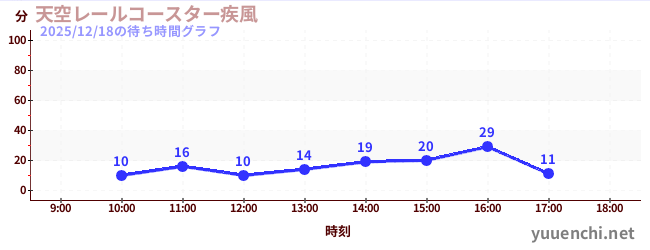 天空レールコースター疾風の待ち時間グラフ