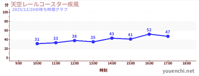 天空レールコースター疾風の待ち時間グラフ