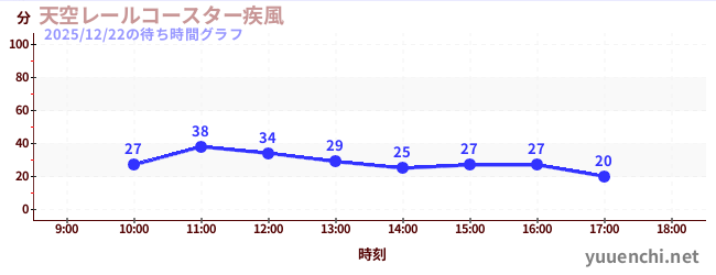 天空レールコースター疾風の待ち時間グラフ