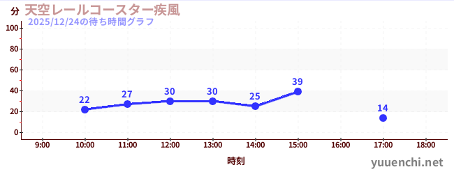 天空レールコースター疾風の待ち時間グラフ