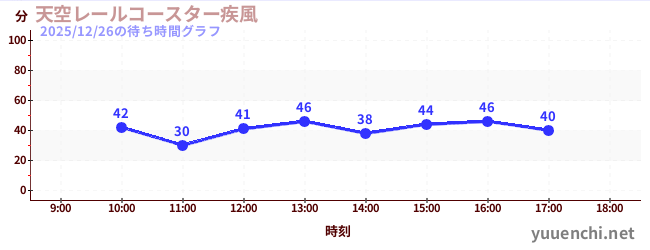 天空鐵路過山車〜大風〜の待ち時間グラフ