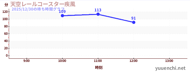 天空レールコースター疾風の待ち時間グラフ
