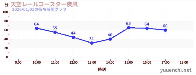 Sky Rail Coaster ~ Windstorm ~の待ち時間グラフ