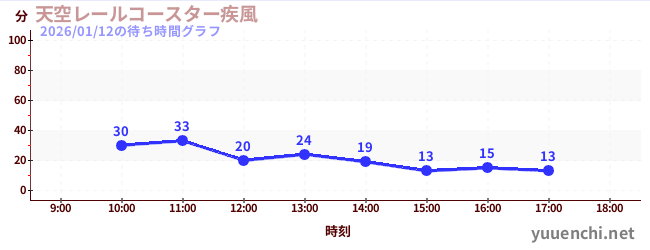 天空レールコースター疾風の待ち時間グラフ