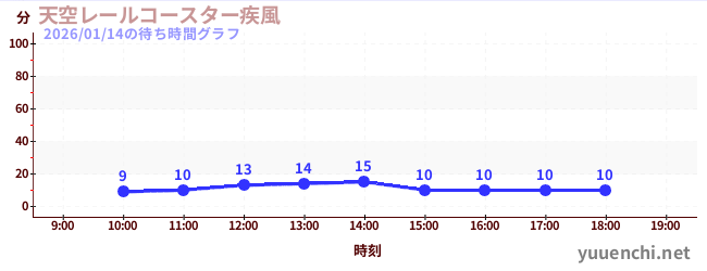 天空レールコースター疾風の待ち時間グラフ