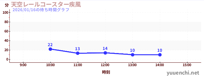 天空鐵路過山車〜大風〜の待ち時間グラフ
