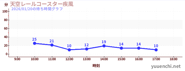 天空レールコースター疾風の待ち時間グラフ