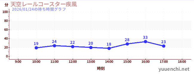 天空レールコースター疾風の待ち時間グラフ