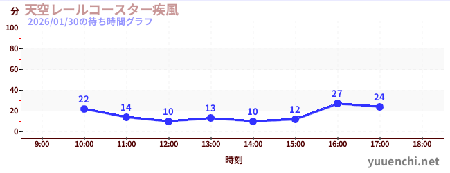 天空レールコースター疾風の待ち時間グラフ