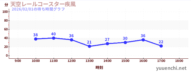天空レールコースター疾風の待ち時間グラフ