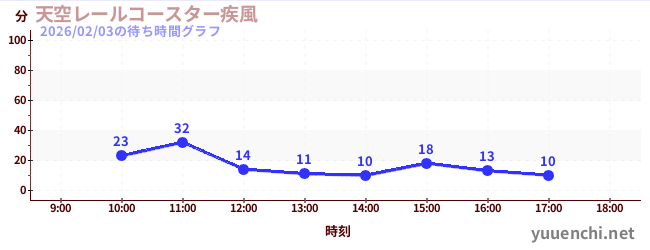 天空レールコースター疾風の待ち時間グラフ