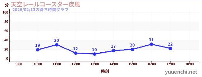 하늘 레일 코스터 ~ 질풍 ~の待ち時間グラフ