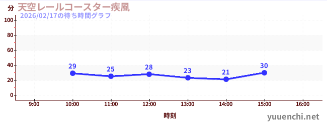 天空轨道过山车〜疾风〜の待ち時間グラフ