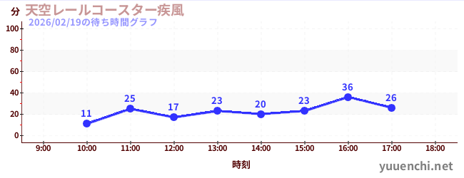 天空レールコースター疾風の待ち時間グラフ