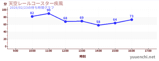 天空レールコースター疾風の待ち時間グラフ