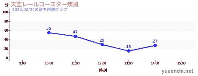 天空レールコースター疾風の待ち時間グラフ