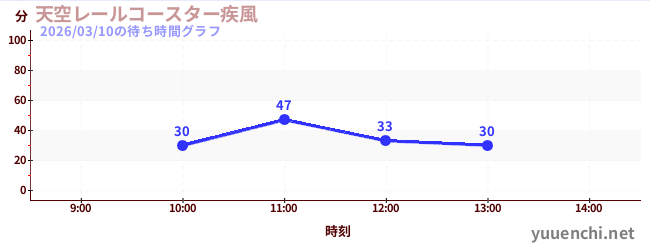 天空レールコースター疾風の待ち時間グラフ