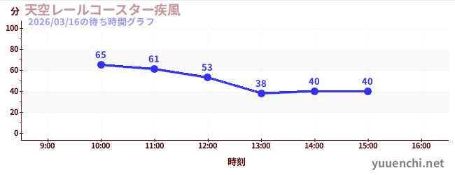 Sky Rail Coaster ~ Windstorm ~の待ち時間グラフ
