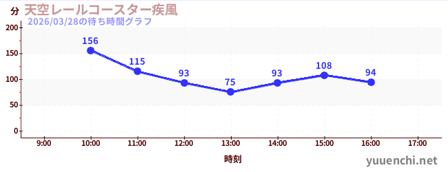 天空レールコースター疾風の待ち時間グラフ