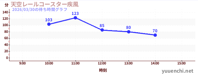 天空レールコースター疾風の待ち時間グラフ