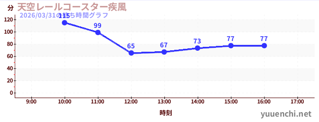 天空轨道过山车〜疾风〜の待ち時間グラフ