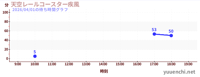 天空レールコースター疾風の待ち時間グラフ
