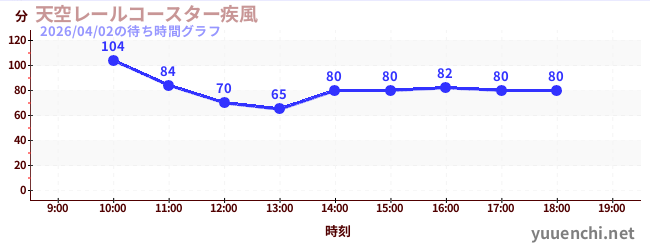 Sky Rail Coaster ~ Windstorm ~の待ち時間グラフ