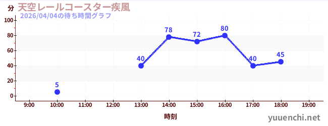 天空レールコースター疾風の待ち時間グラフ