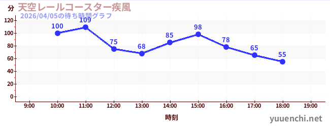 Sky Rail Coaster ~ Windstorm ~の待ち時間グラフ