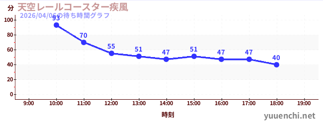 天空レールコースター疾風の待ち時間グラフ