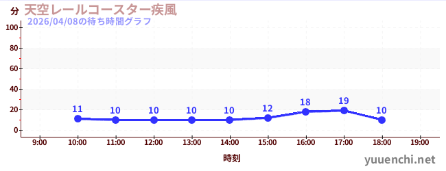 天空レールコースター疾風の待ち時間グラフ