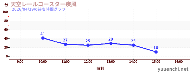 天空レールコースター疾風の待ち時間グラフ