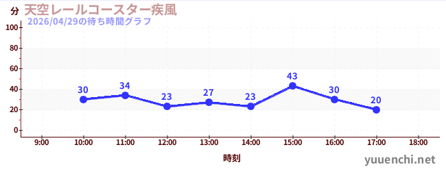 天空レールコースター疾風の待ち時間グラフ