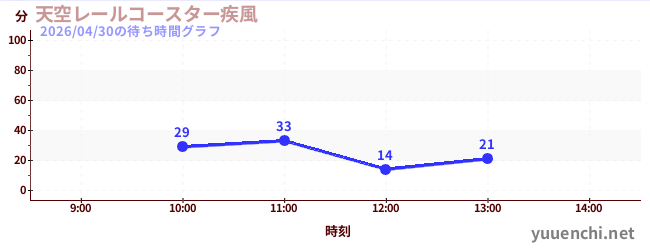天空レールコースター疾風の待ち時間グラフ
