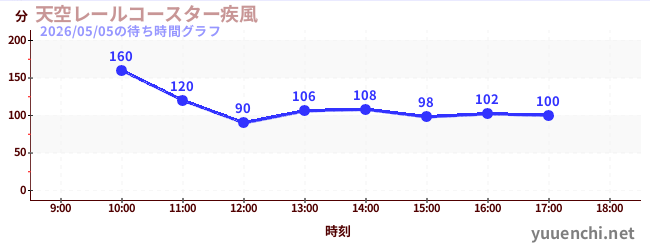 天空レールコースター疾風の待ち時間グラフ