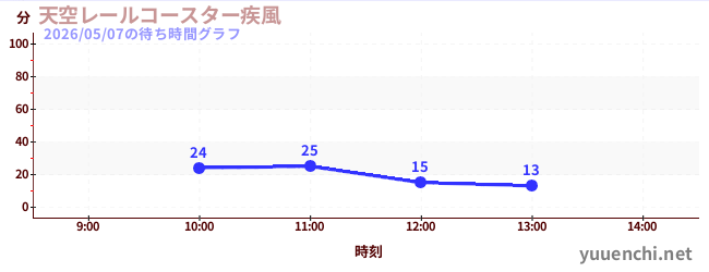 天空レールコースター疾風の待ち時間グラフ