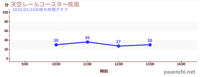 天空レールコースター疾風の待ち時間グラフ