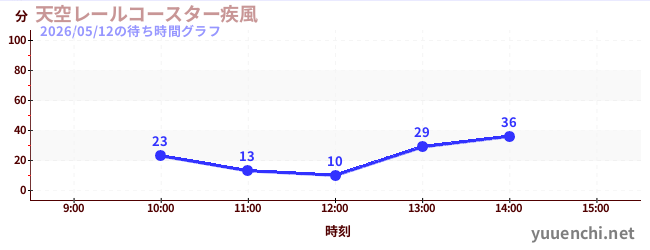 天空レールコースター疾風の待ち時間グラフ