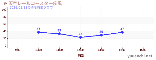 天空レールコースター疾風の待ち時間グラフ