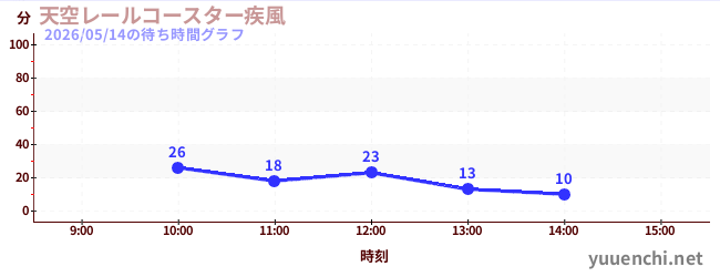 天空レールコースター疾風の待ち時間グラフ