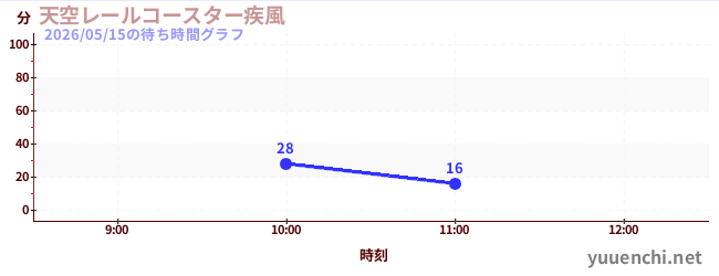 รถไฟเหาะสกายเรล ~ Gale ~の待ち時間グラフ