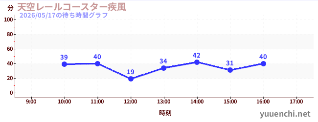 天空レールコースター疾風の待ち時間グラフ
