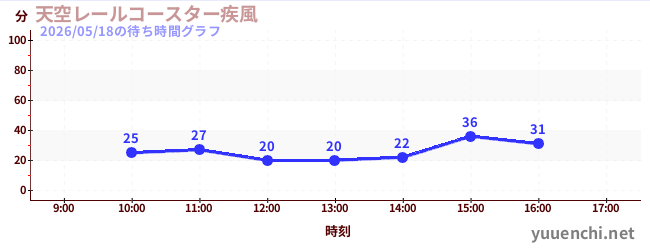 天空レールコースター疾風の待ち時間グラフ
