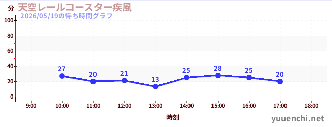 天空レールコースター疾風の待ち時間グラフ