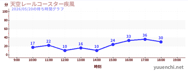 天空レールコースター疾風の待ち時間グラフ