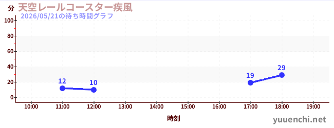 天空レールコースター疾風の待ち時間グラフ