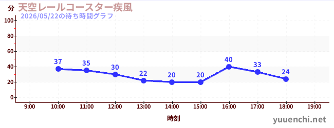 天空レールコースター疾風の待ち時間グラフ