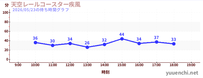 天空レールコースター疾風の待ち時間グラフ