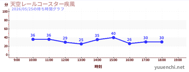 天空レールコースター疾風の待ち時間グラフ