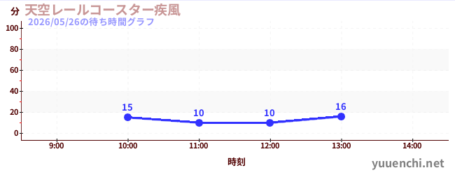 天空轨道过山车〜疾风〜の待ち時間グラフ